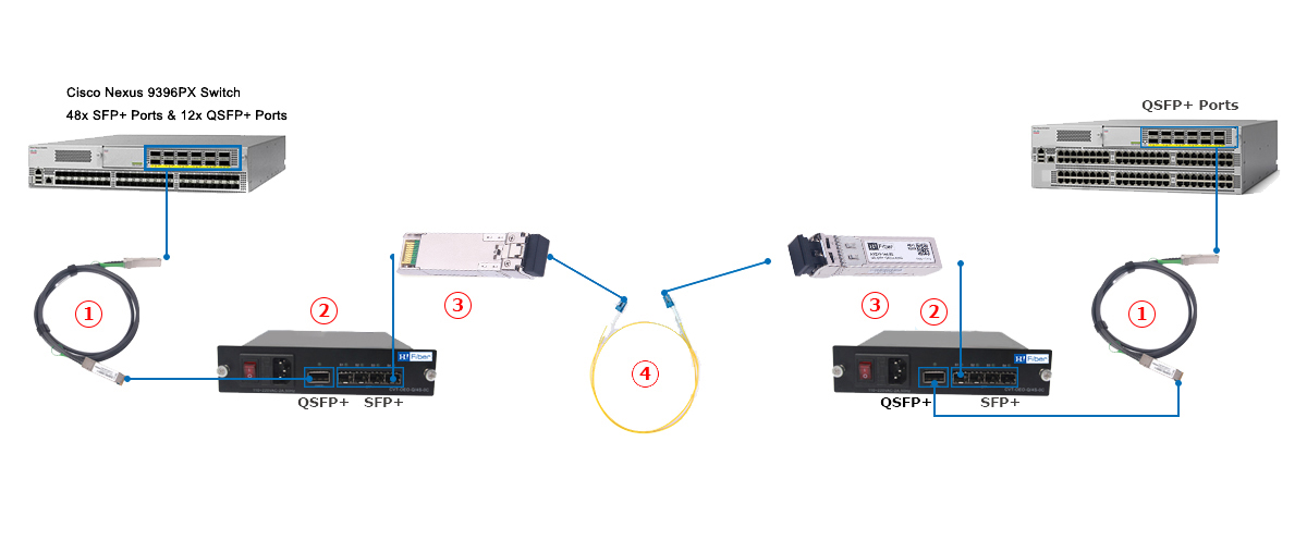QSFP+ Extender (up to 80KM) Connectivity Solutions 1 - Application 1