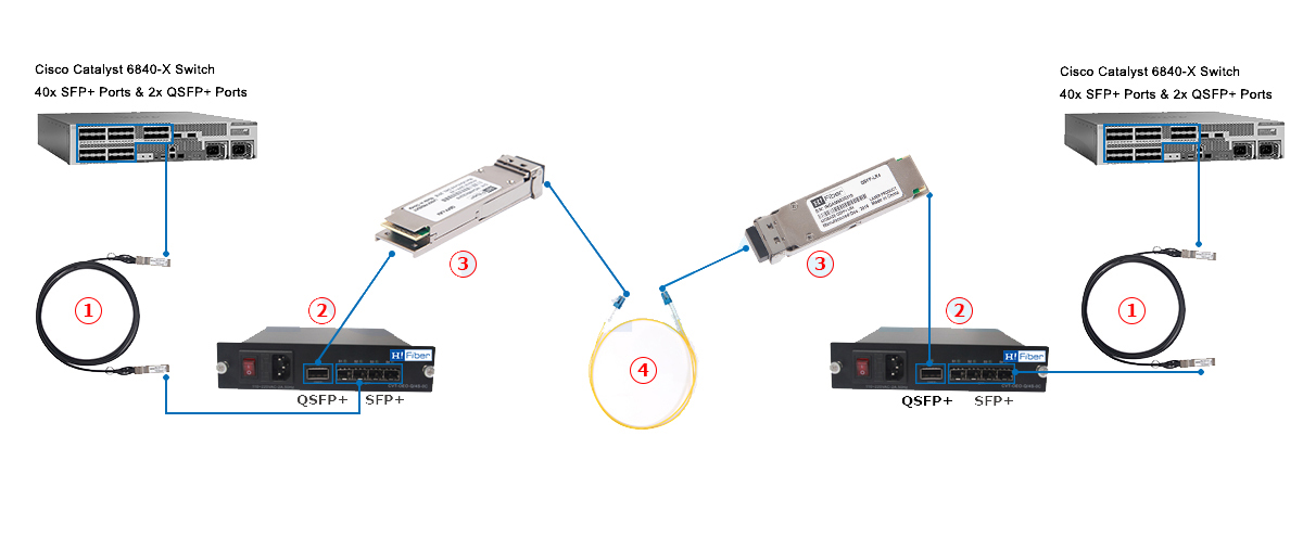 QSFP+ Extender (up to 80KM) Connectivity Solutions - To save fiber using QSFP+ extender