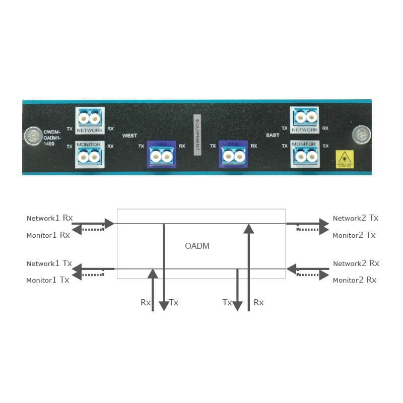 1590nm Channel OADM, Dual LC, Monitor Port | CWDM-OADM1-1590=