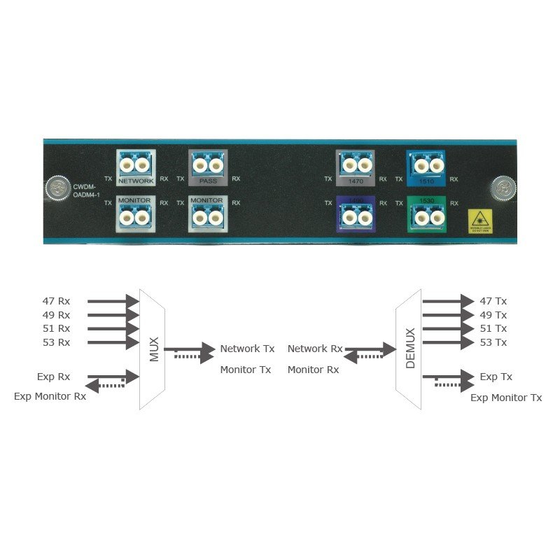 4 Channels Dual LC CWDM MUX/DEMUX 1470~1530nm, Monitor Port, IL<1.75dB | CWDM-OADM4-1=
