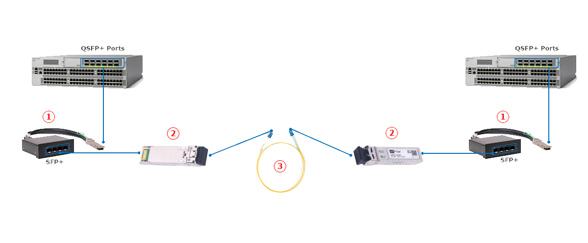 QSFP+ Extender (up to 80KM) connectivity solution-Ⅱ